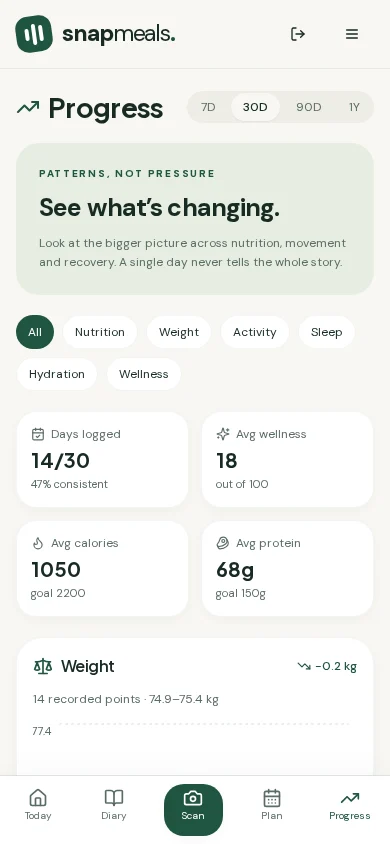 SnapMeals progress screen, showing illustrative example data
